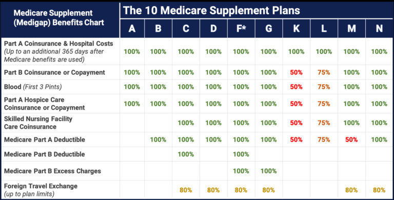 A Comprehensive Guide to Understanding Medical Supplement Plans