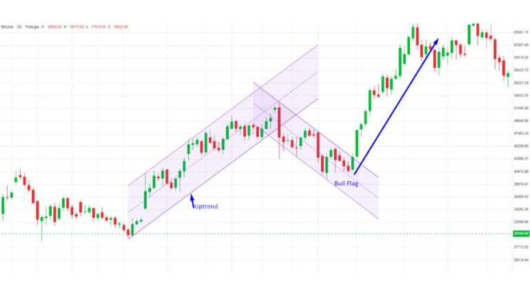 Mastering Flag Patterns in Stock Market Analysis